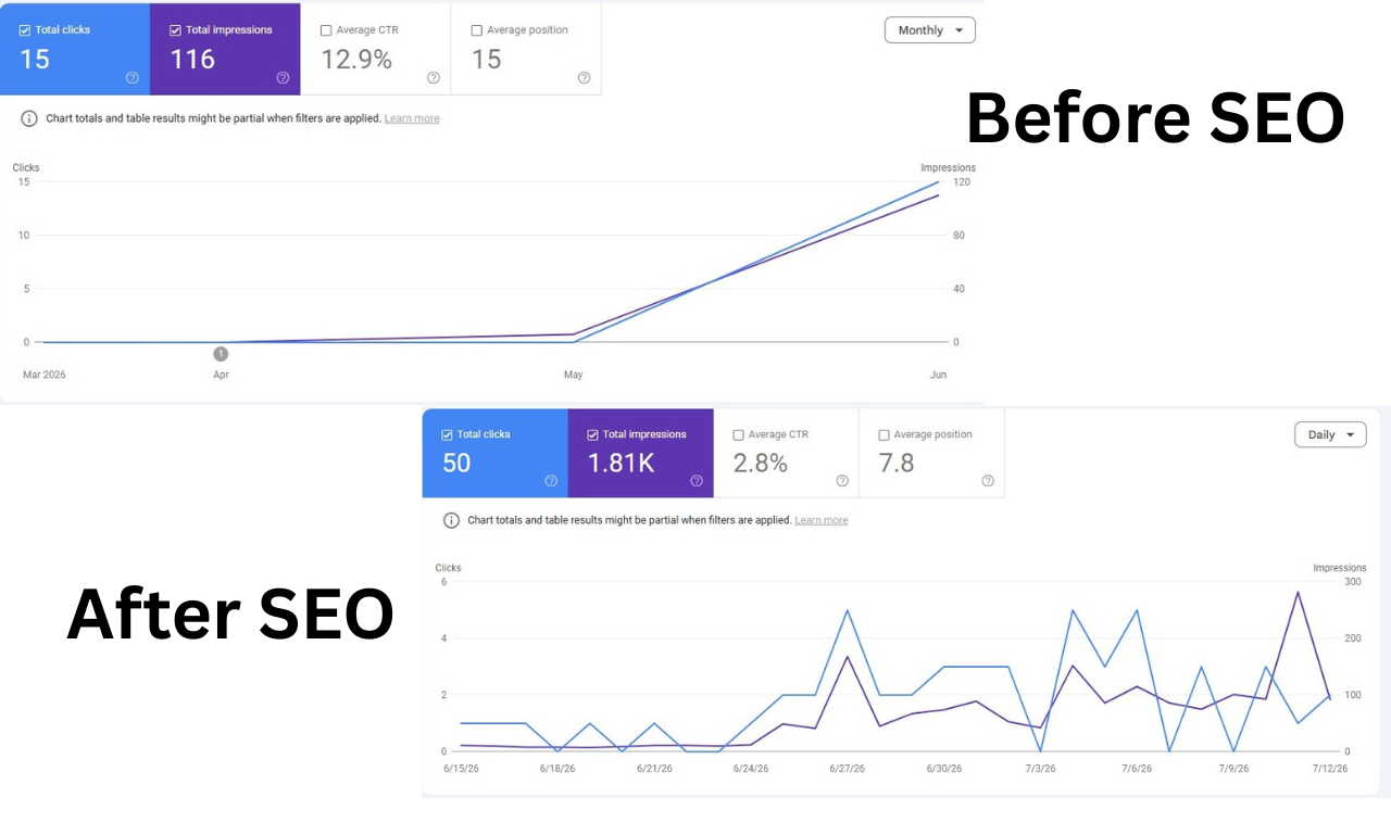 SEO Results & Search Performance