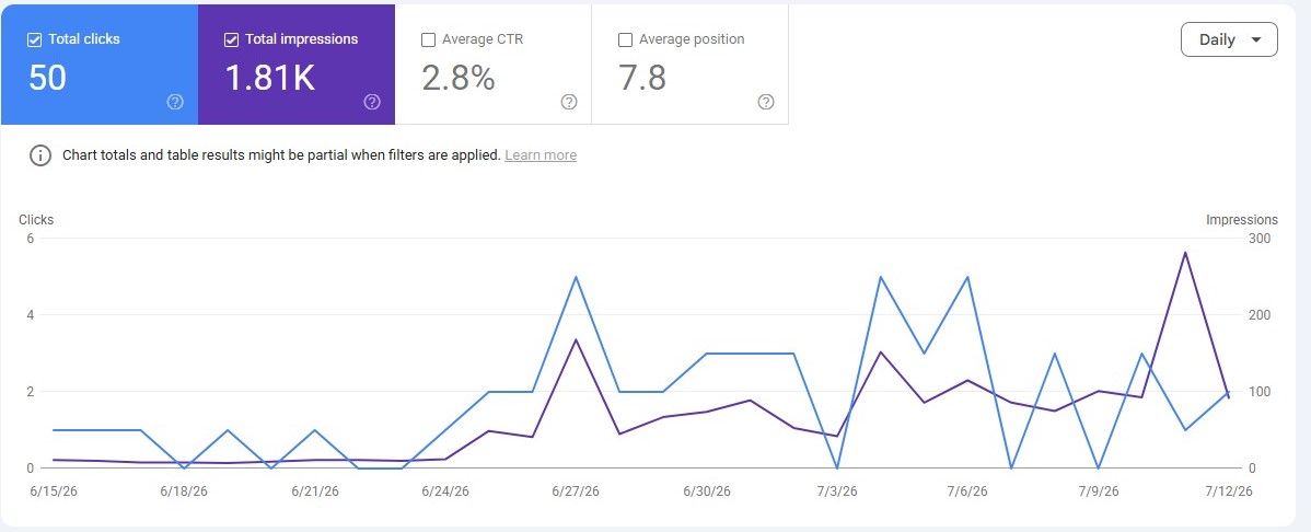 SEO Results & Search Performance