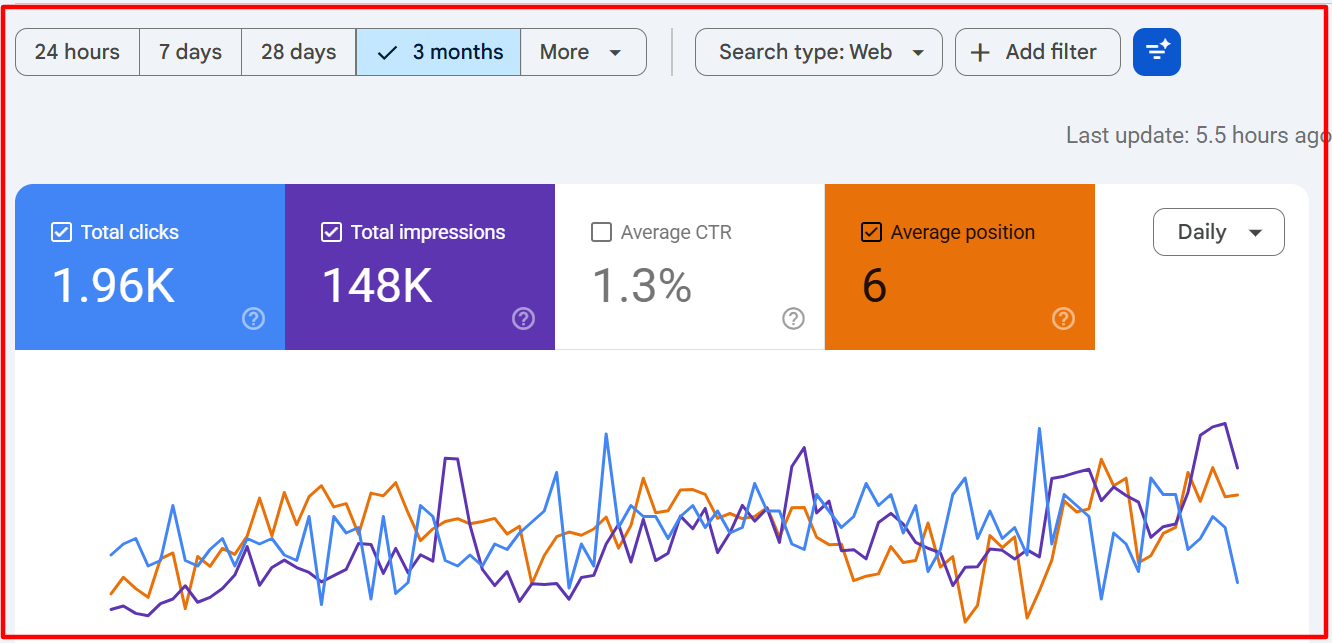 SEO Results & Search Performance