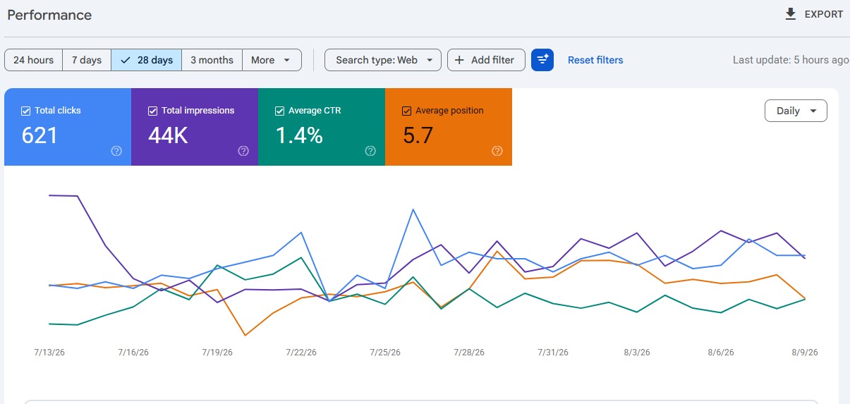 SEO Results & Search Performance