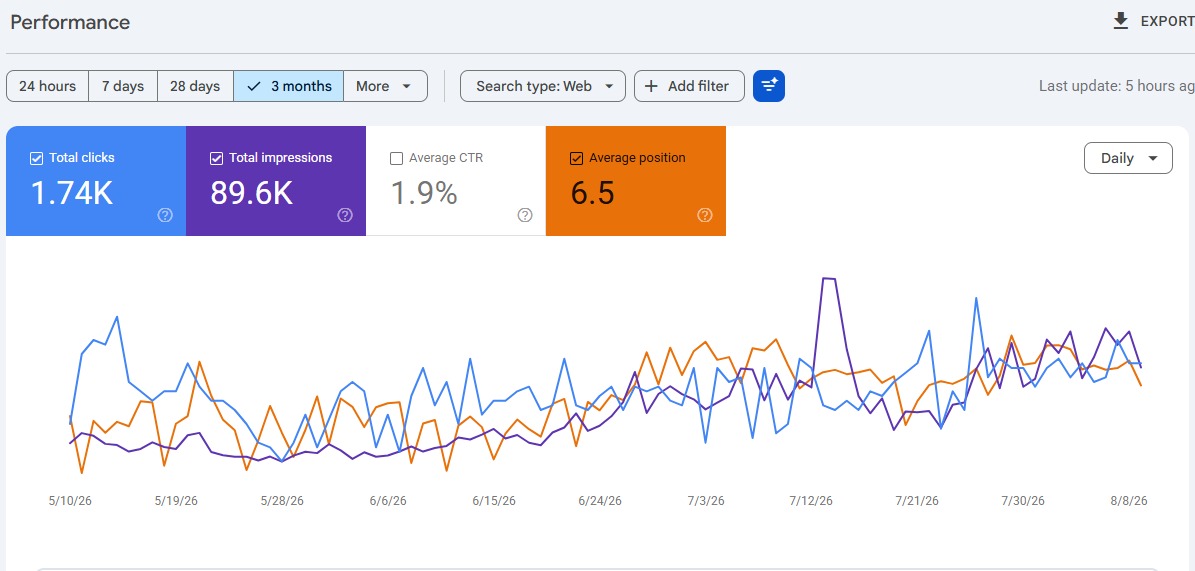 SEO Results & Search Performance